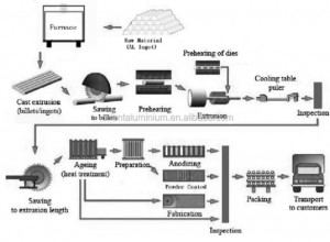 Procédure de fabrication