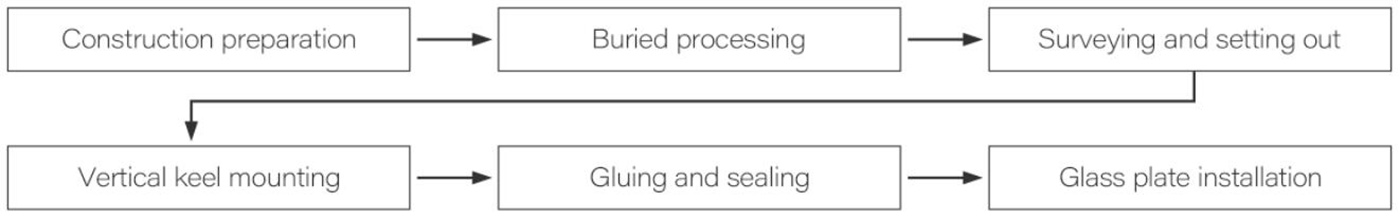 Stick curtain wall construction technology